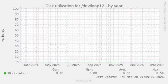 Disk utilization for /dev/loop12