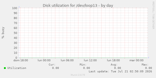 Disk utilization for /dev/loop13