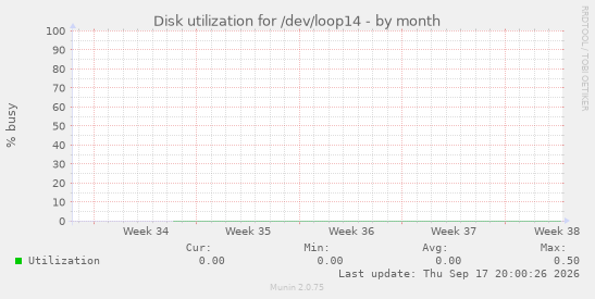 Disk utilization for /dev/loop14