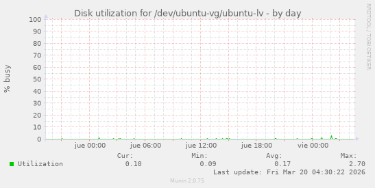 Disk utilization for /dev/ubuntu-vg/ubuntu-lv