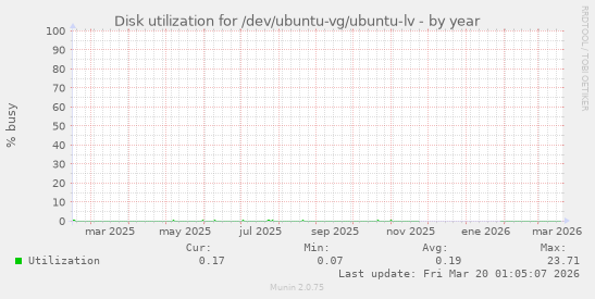 Disk utilization for /dev/ubuntu-vg/ubuntu-lv