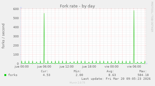 Fork rate