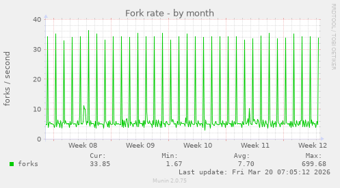 Fork rate