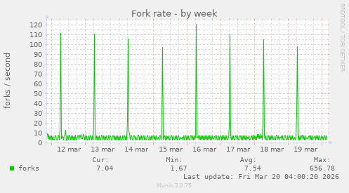 Fork rate