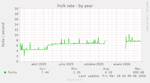 Fork rate