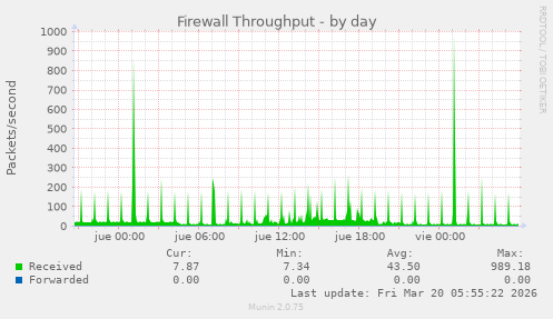 Firewall Throughput