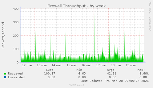 Firewall Throughput