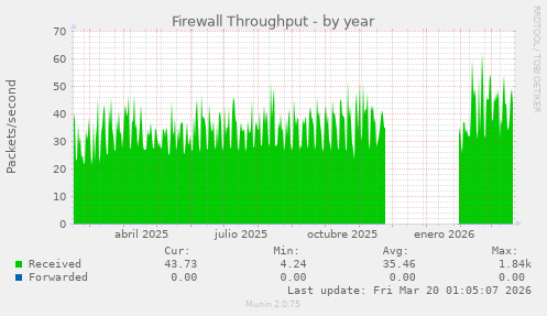 Firewall Throughput