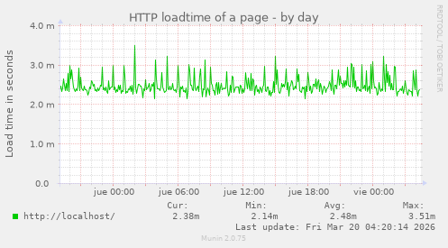 HTTP loadtime of a page