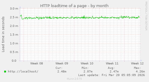 HTTP loadtime of a page