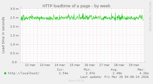 HTTP loadtime of a page