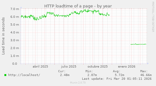 HTTP loadtime of a page