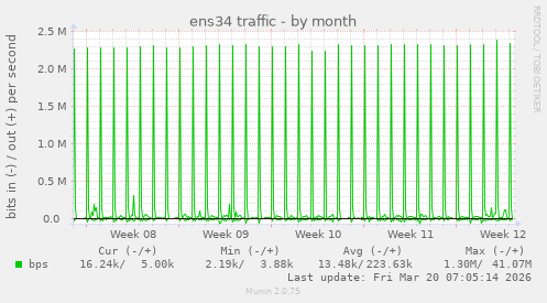 ens34 traffic