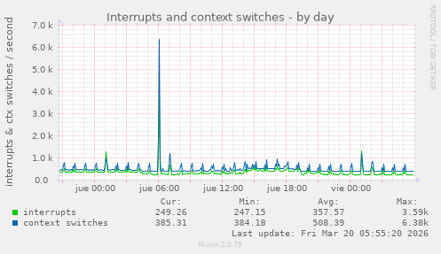 Interrupts and context switches