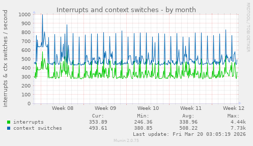 Interrupts and context switches