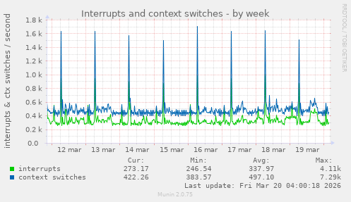 Interrupts and context switches