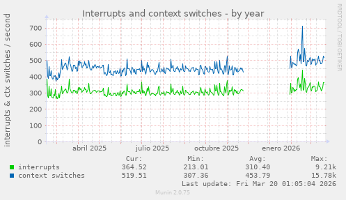 Interrupts and context switches