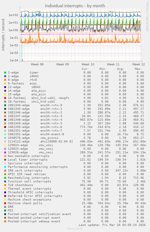 Individual interrupts