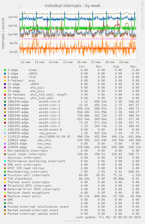Individual interrupts
