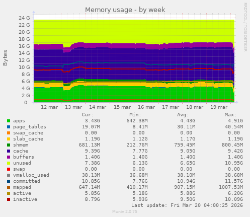 Memory usage