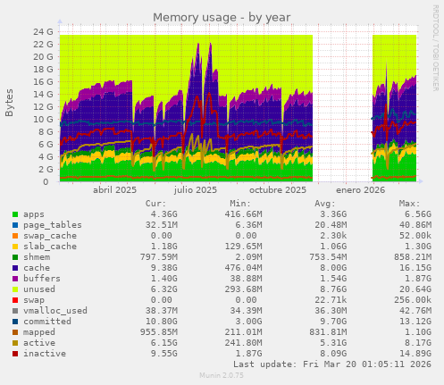 Memory usage