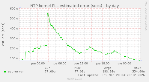 NTP kernel PLL estimated error (secs)