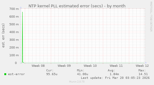 NTP kernel PLL estimated error (secs)