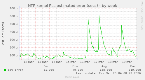 NTP kernel PLL estimated error (secs)