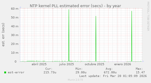 NTP kernel PLL estimated error (secs)