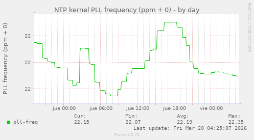 NTP kernel PLL frequency (ppm + 0)