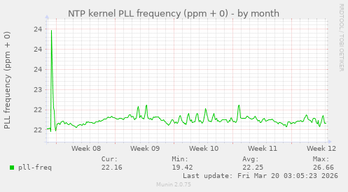 NTP kernel PLL frequency (ppm + 0)