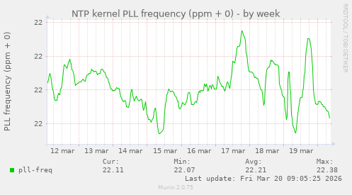 NTP kernel PLL frequency (ppm + 0)