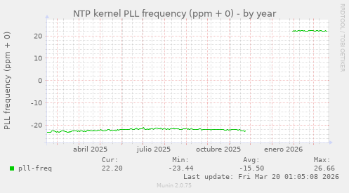 NTP kernel PLL frequency (ppm + 0)
