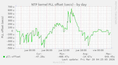 NTP kernel PLL offset (secs)
