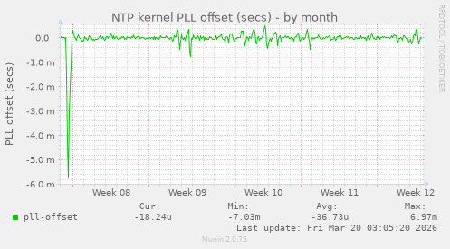 NTP kernel PLL offset (secs)