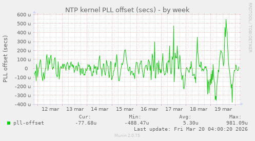 NTP kernel PLL offset (secs)