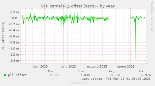 NTP kernel PLL offset (secs)