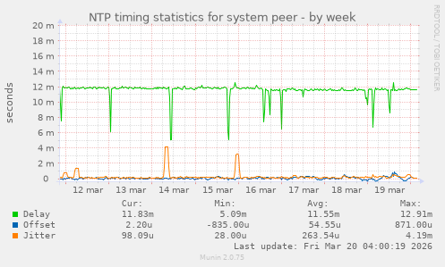 NTP timing statistics for system peer