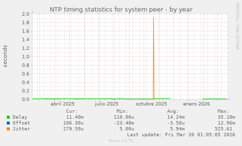 NTP timing statistics for system peer