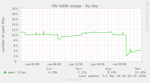 File table usage