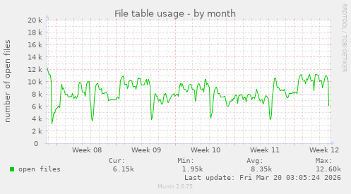 File table usage