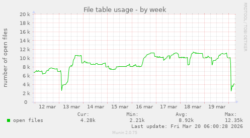 File table usage