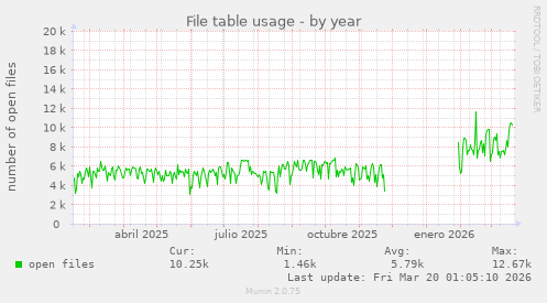 File table usage