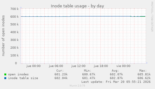 Inode table usage