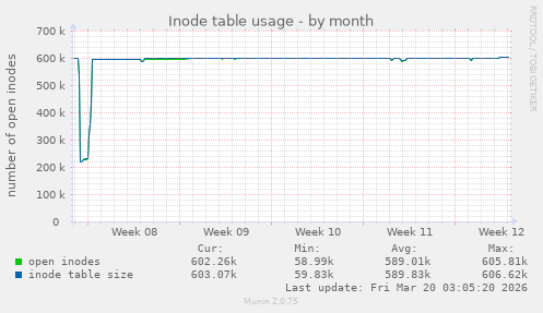 Inode table usage