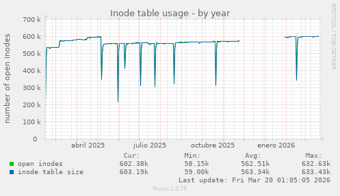 Inode table usage