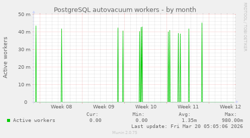 PostgreSQL autovacuum workers