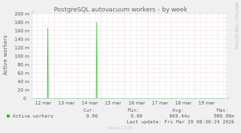 PostgreSQL autovacuum workers