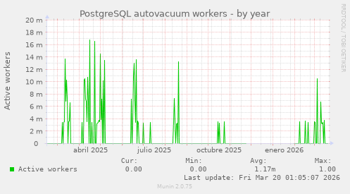 PostgreSQL autovacuum workers