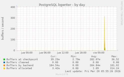 PostgreSQL bgwriter
